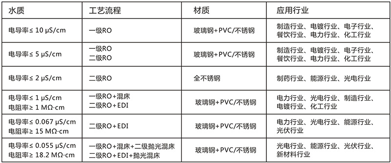 單級反滲透水處理設備 3T/H