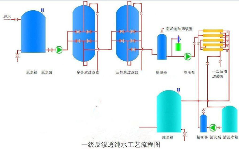 單級反滲透水處理設備 3T/H